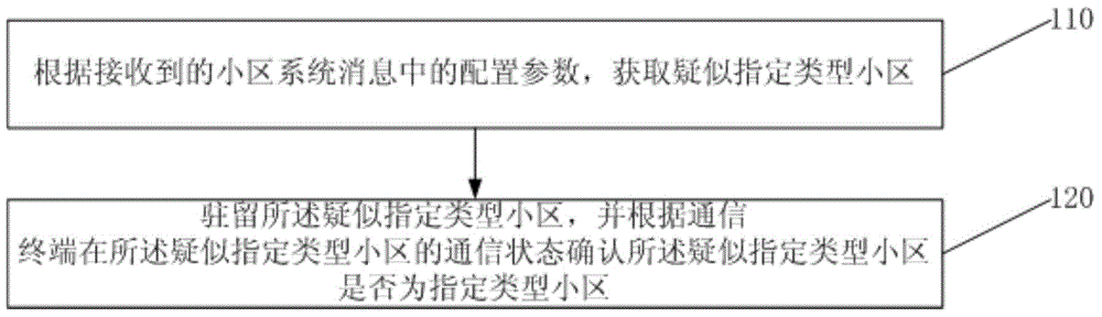Specified type cell detection method, device and communication terminal