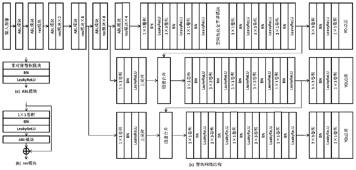 Small-size traffic sign recognition method based on YOLOV3 and asymmetric convolution