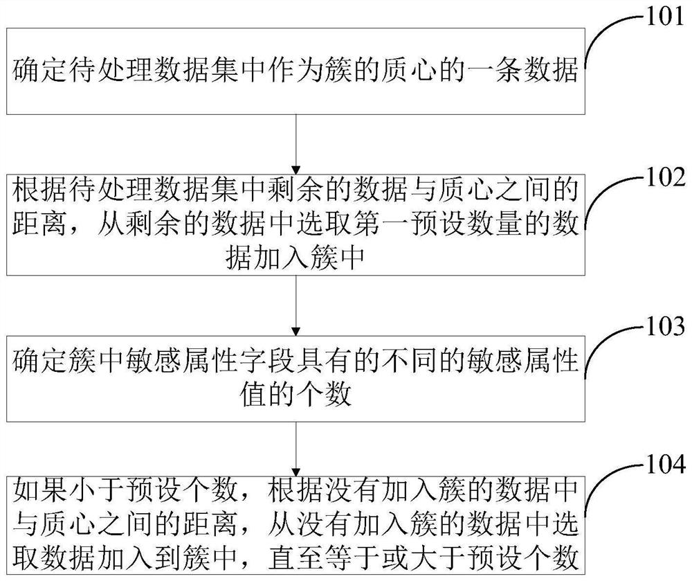 Data processing method and device