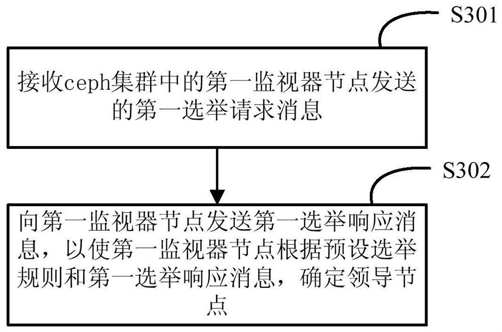 A method and device for determining a leader node