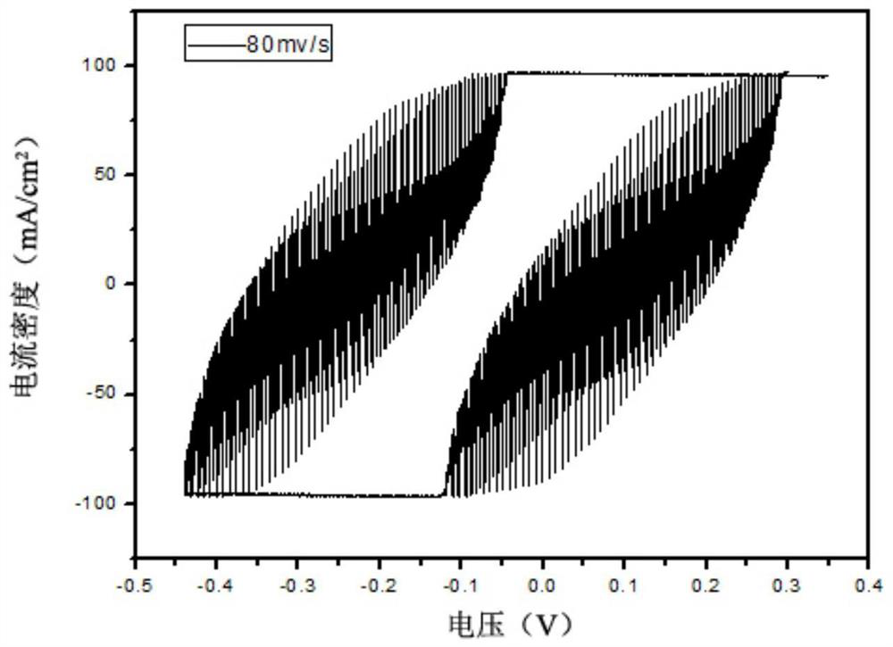 Preparation method and application of a nickel cobalt oxide porous material