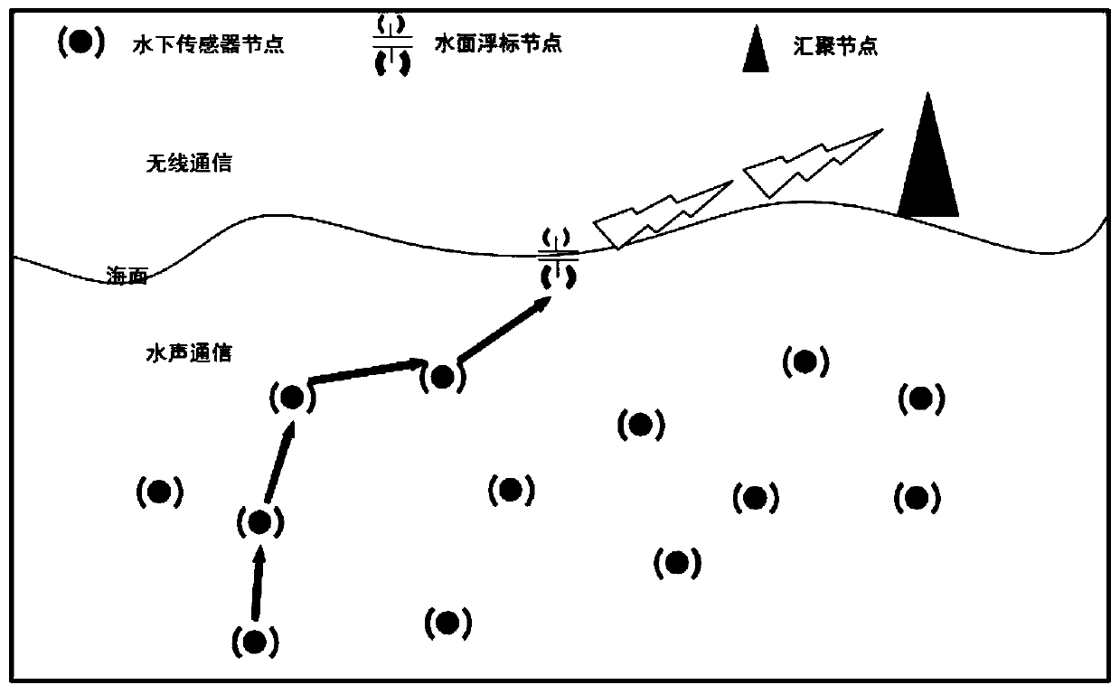 Underwater acoustic sensor network multi-buoy opportunistic routing method based on distance vector