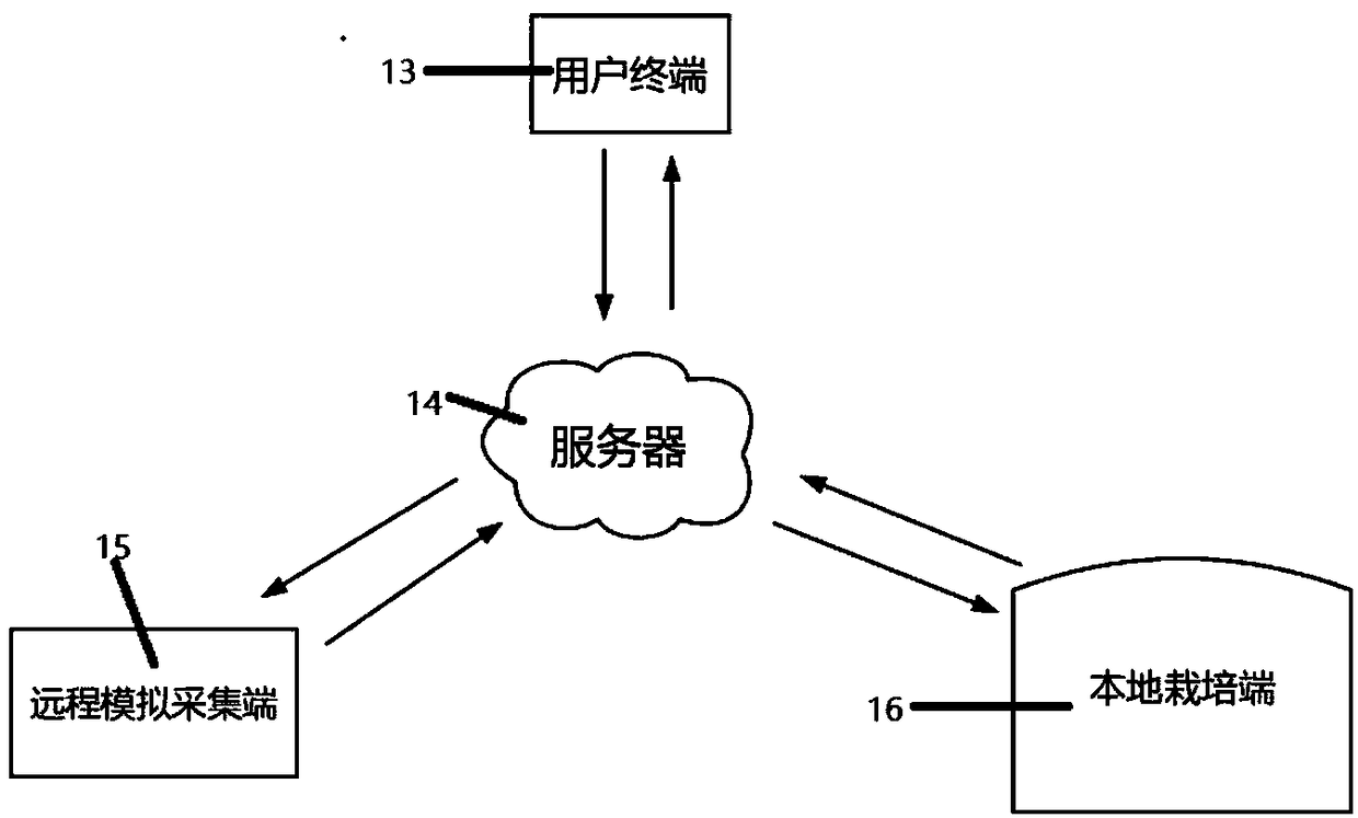 Remote real-time climate simulation cultivation device and method