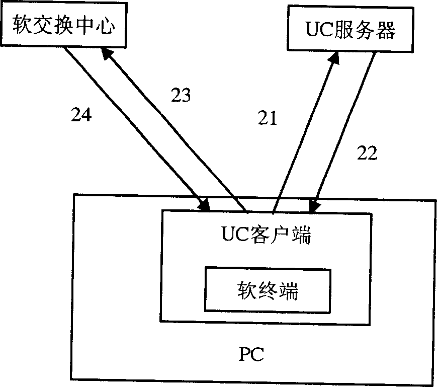 Unified communication business processing system and business processing method thereof