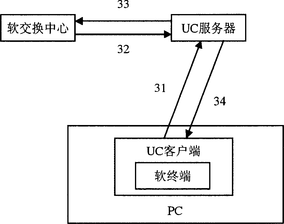 Unified communication business processing system and business processing method thereof
