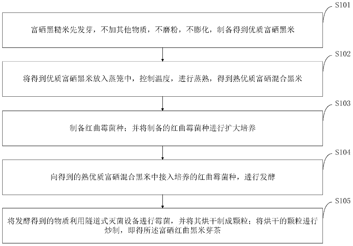 Preparation method of selenium-enriched red yeast black rice bud tea