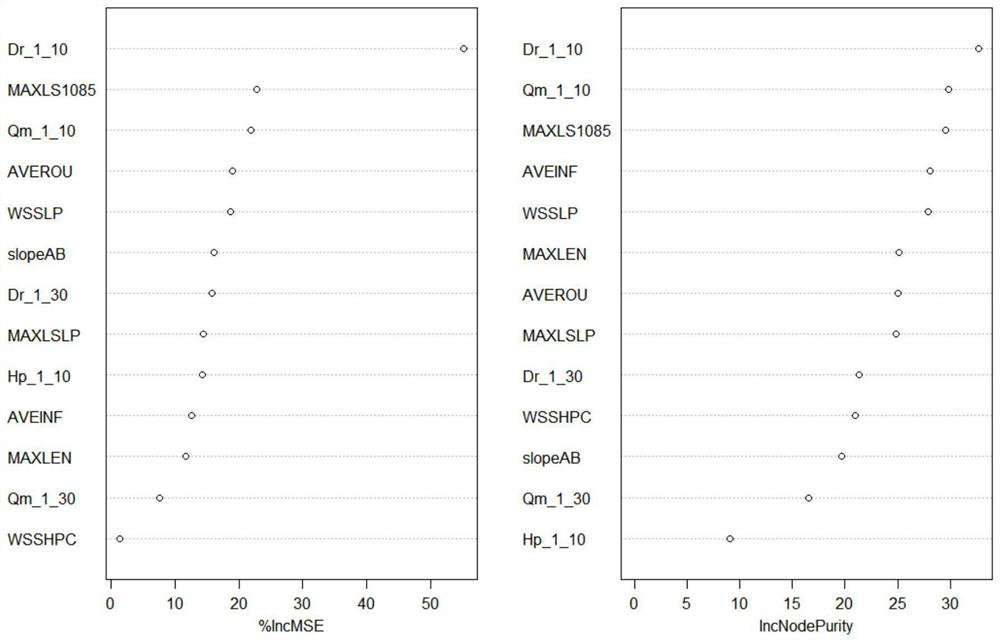 Mountain torrent disaster susceptibility evaluation method based on GIS and ensemble learning