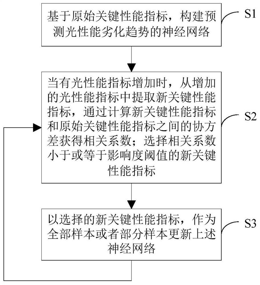 An update method and system for predicting optical performance degradation trend