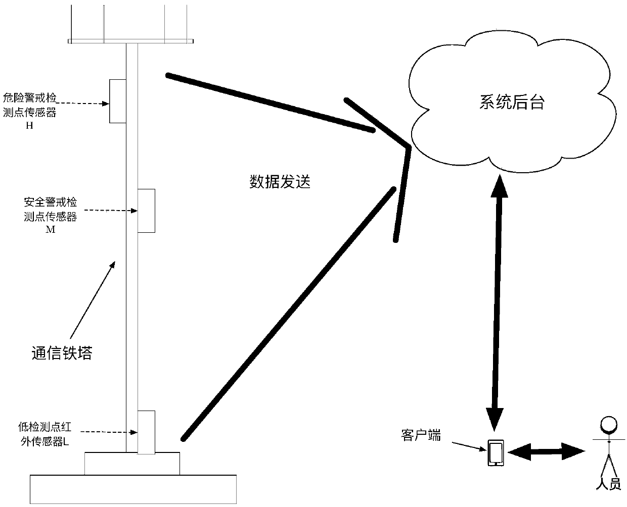 A method and system for monitoring the safety of communication tower maintenance personnel going up the tower