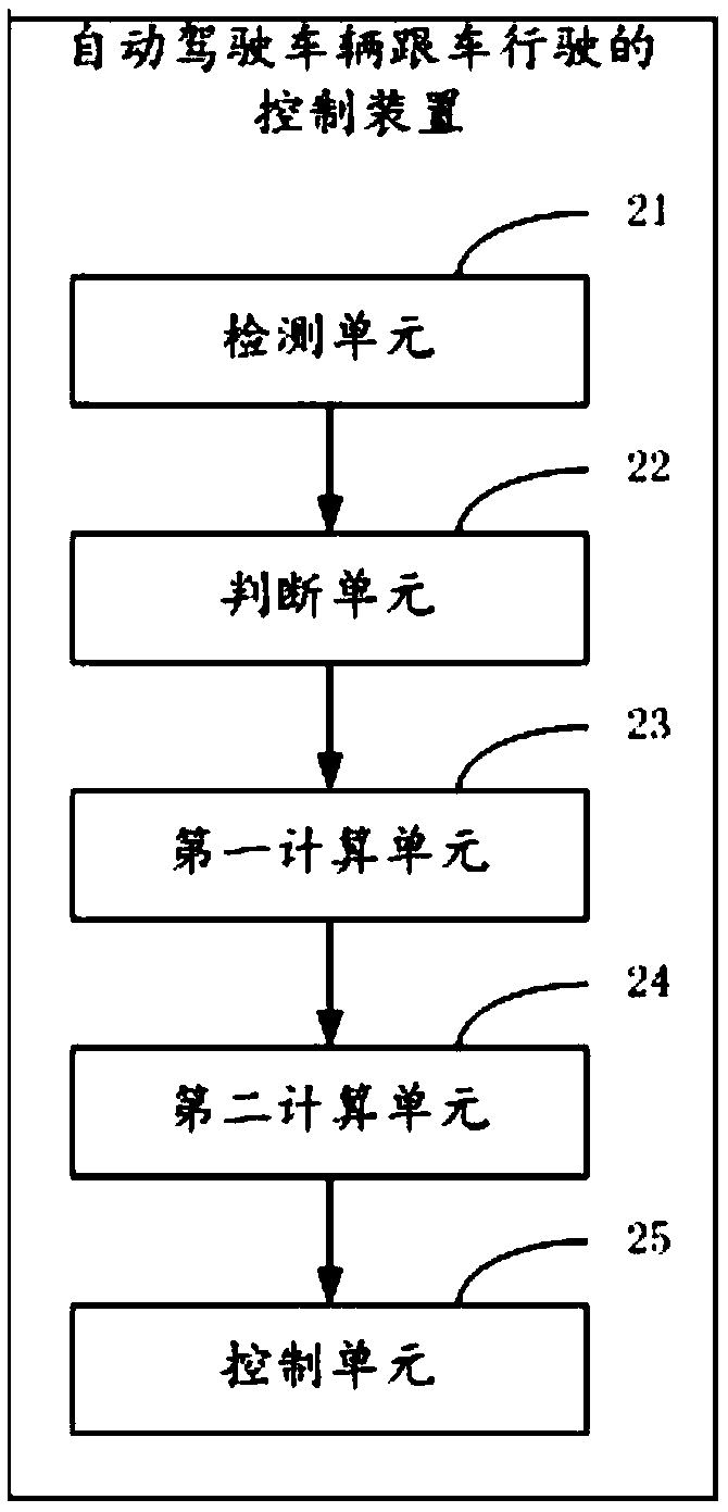 Control method and device for following running of automatic driving vehicle