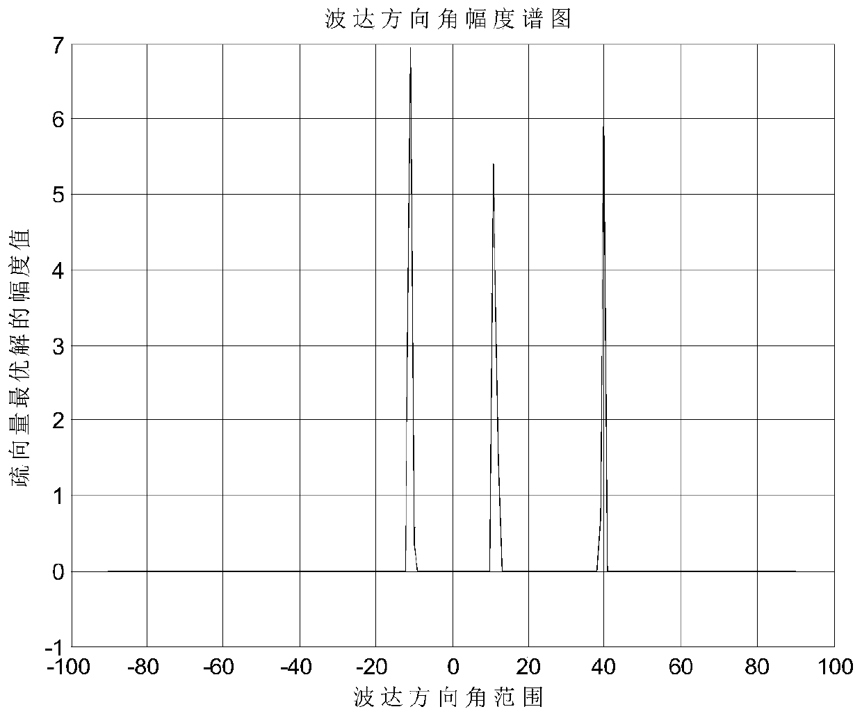 A 2D Angle Estimation Method for Multiple Input Multiple Output Radar Based on Compressed Sensing