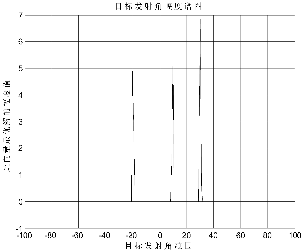 A 2D Angle Estimation Method for Multiple Input Multiple Output Radar Based on Compressed Sensing