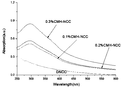 Preparation method of photoresponsive cinnamic acid derivative-grafted nanocellulose