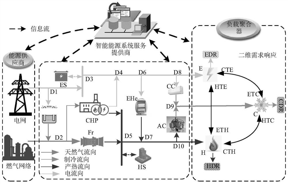 Market institution energy dynamic pricing macroscopic regulation and control method and system considering two-dimensional comprehensive demand response