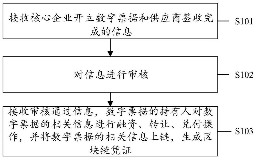 Supply chain receivable financing management method and device based on blockchain