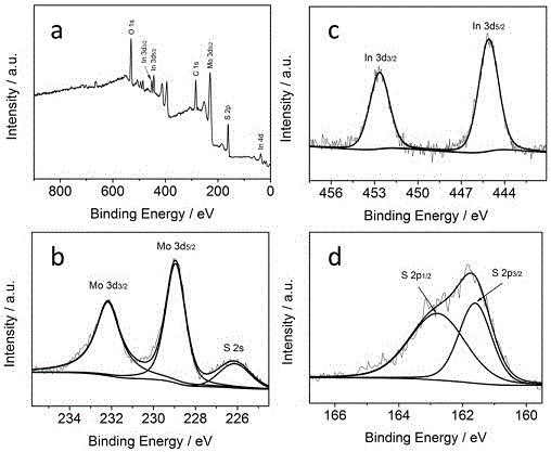 MoS2/In2S3 composite catalyst serving as photoelectrocatalytic dehydrogenation material and preparation method of MoS2/In2S3 composite catalyst