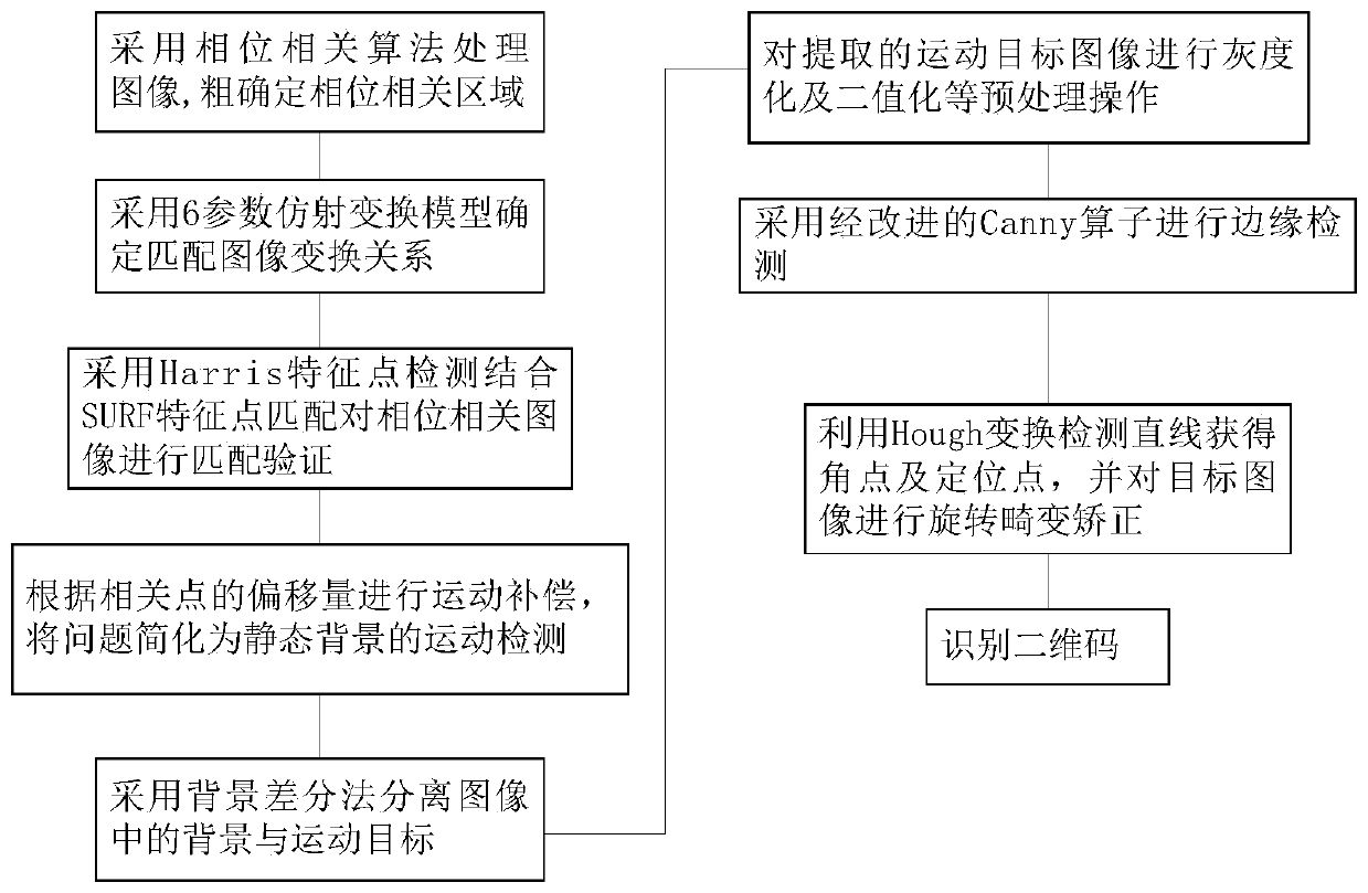 High-speed dynamic QR code identification method based on improved SURF composite algorithm