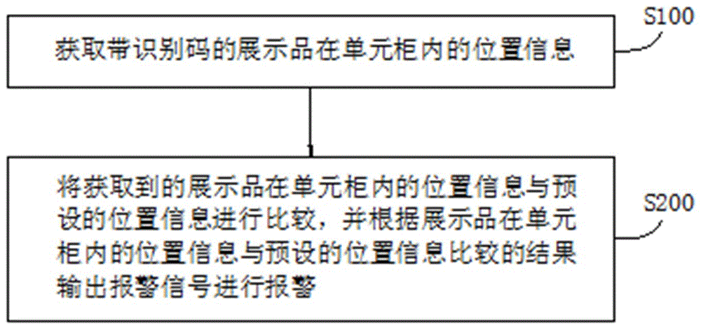 Display management method and display case through Internet of things