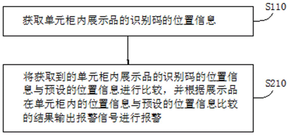 Display management method and display case through Internet of things