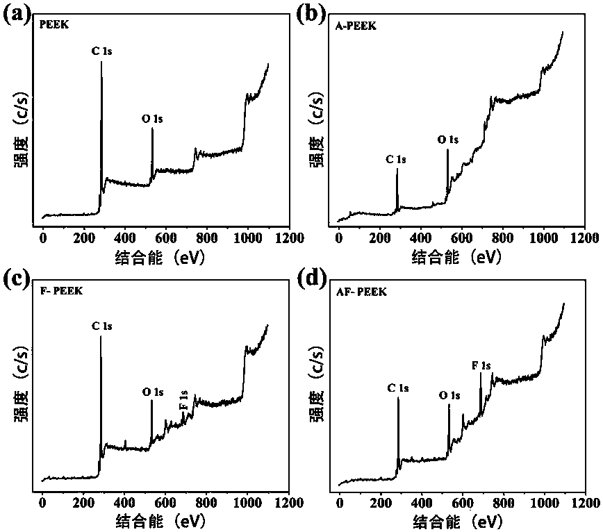 Surface-fluorinated polyether-ether-ketone material and preparation method thereof