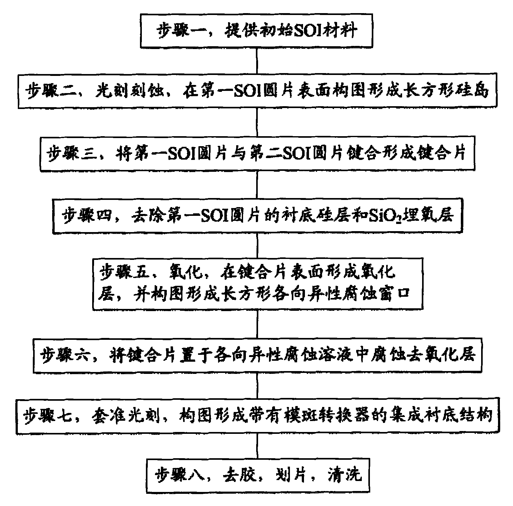 Manufacturing method of SOI base three-dimensional wedgy coupler integrated substrate structure