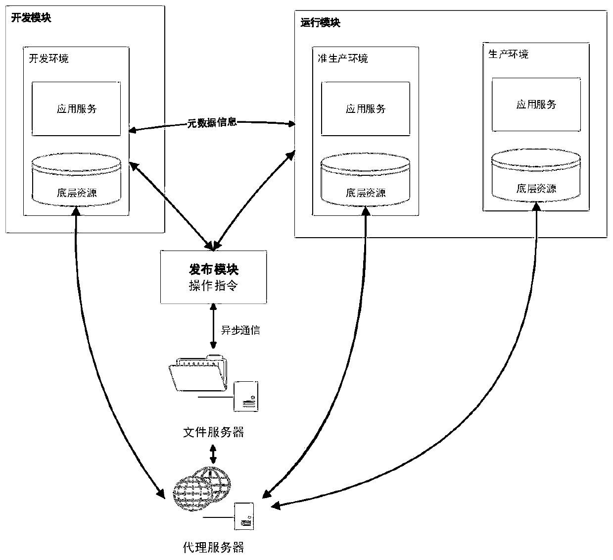 Version publishing method and device based on multi-environment offline task
