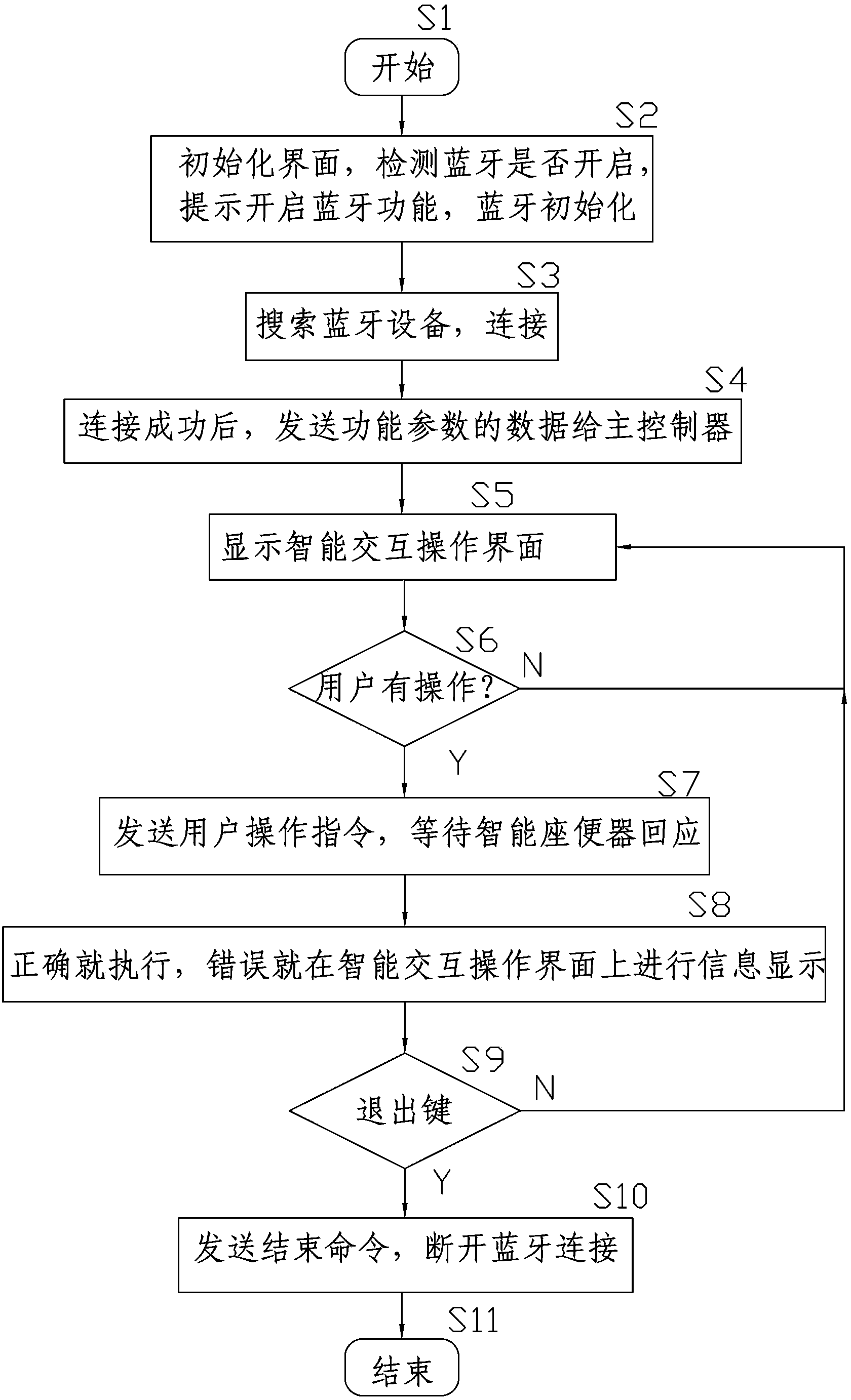 Control system and control method for intelligent bluetooth toilet