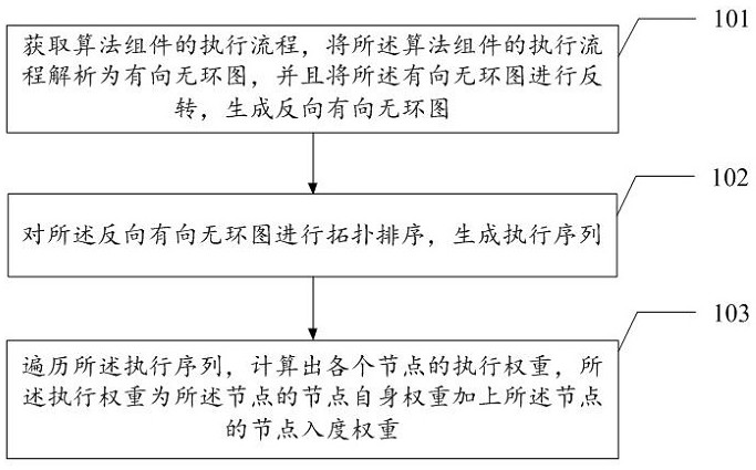 Federal learning algorithm component priority scheduling implementation method and device and storage medium