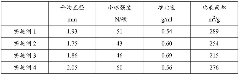 Spherical catalyst carrier containing molecular sieve and alumina and its preparation and application