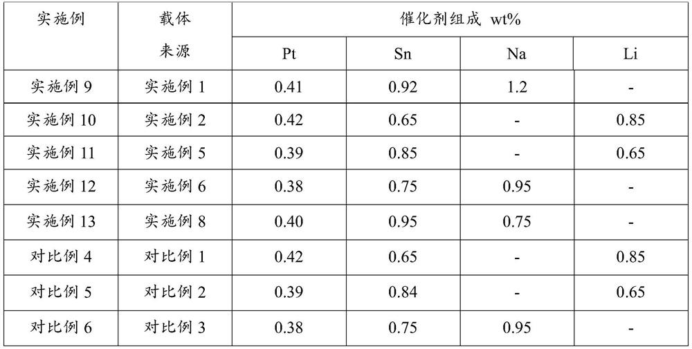 Spherical catalyst carrier containing molecular sieve and alumina and its preparation and application