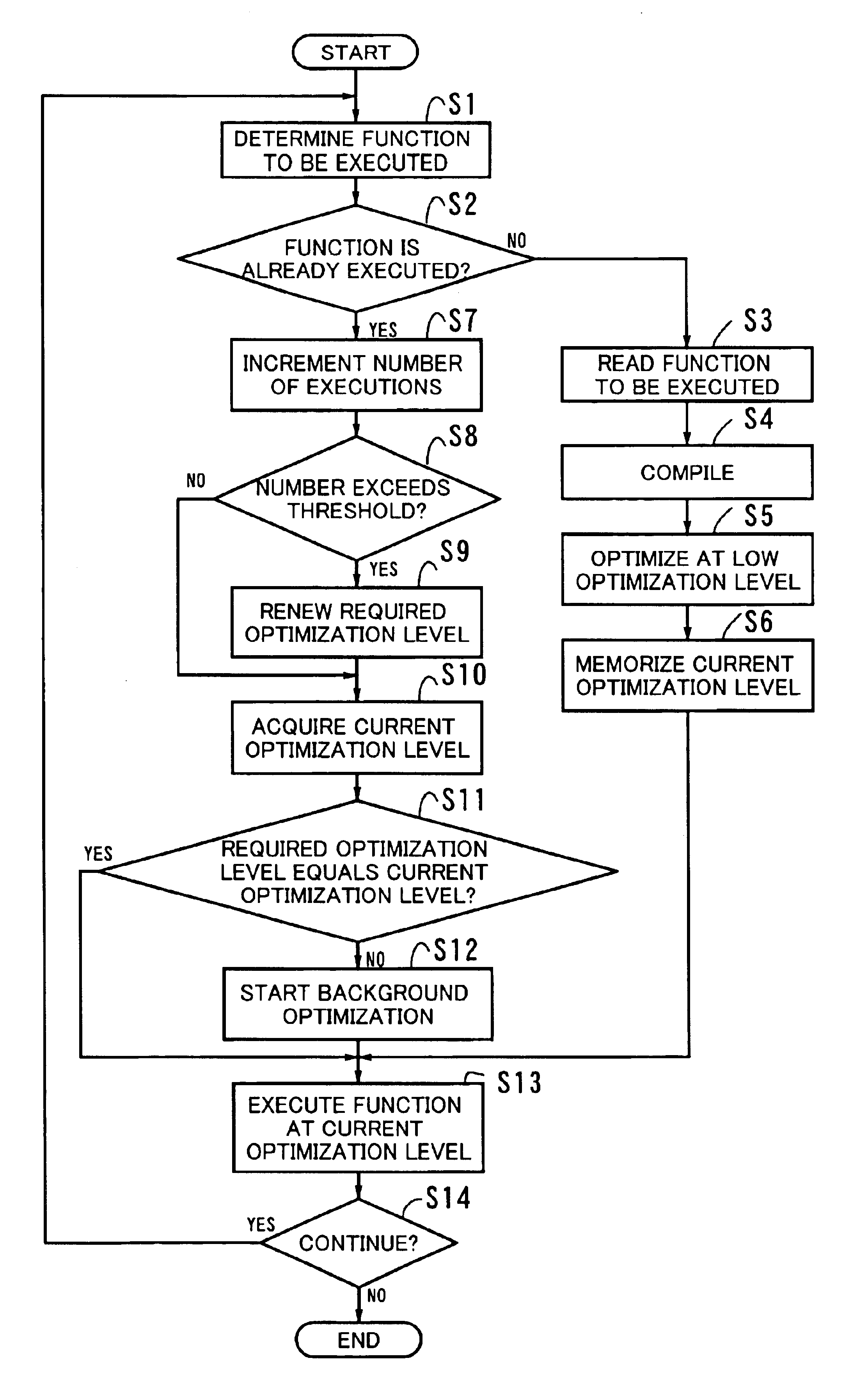 Process and apparatus for optimizing program written in interpretive language for each callable program part based on frequency of executions