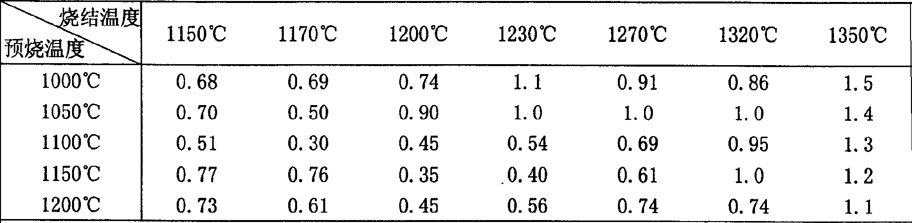 Ceramic materials for microwave ceramic capacitor and making method therefor