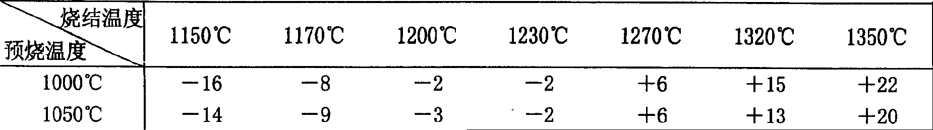 Ceramic materials for microwave ceramic capacitor and making method therefor