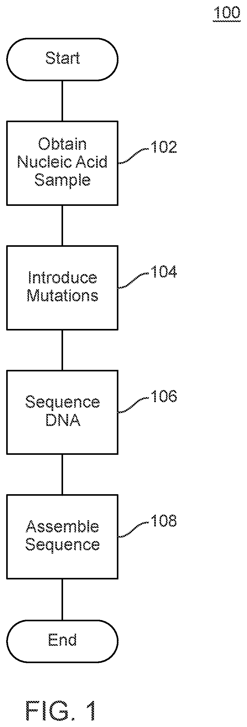 Methods and uses of introducing mutations into genetic material for genome assembly