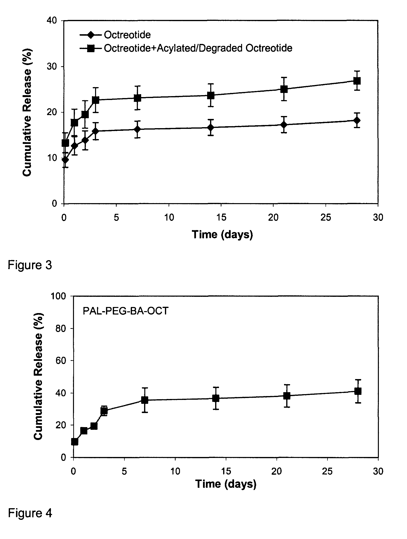 Pharmaceutical compositions for sustained release delivery of peptides