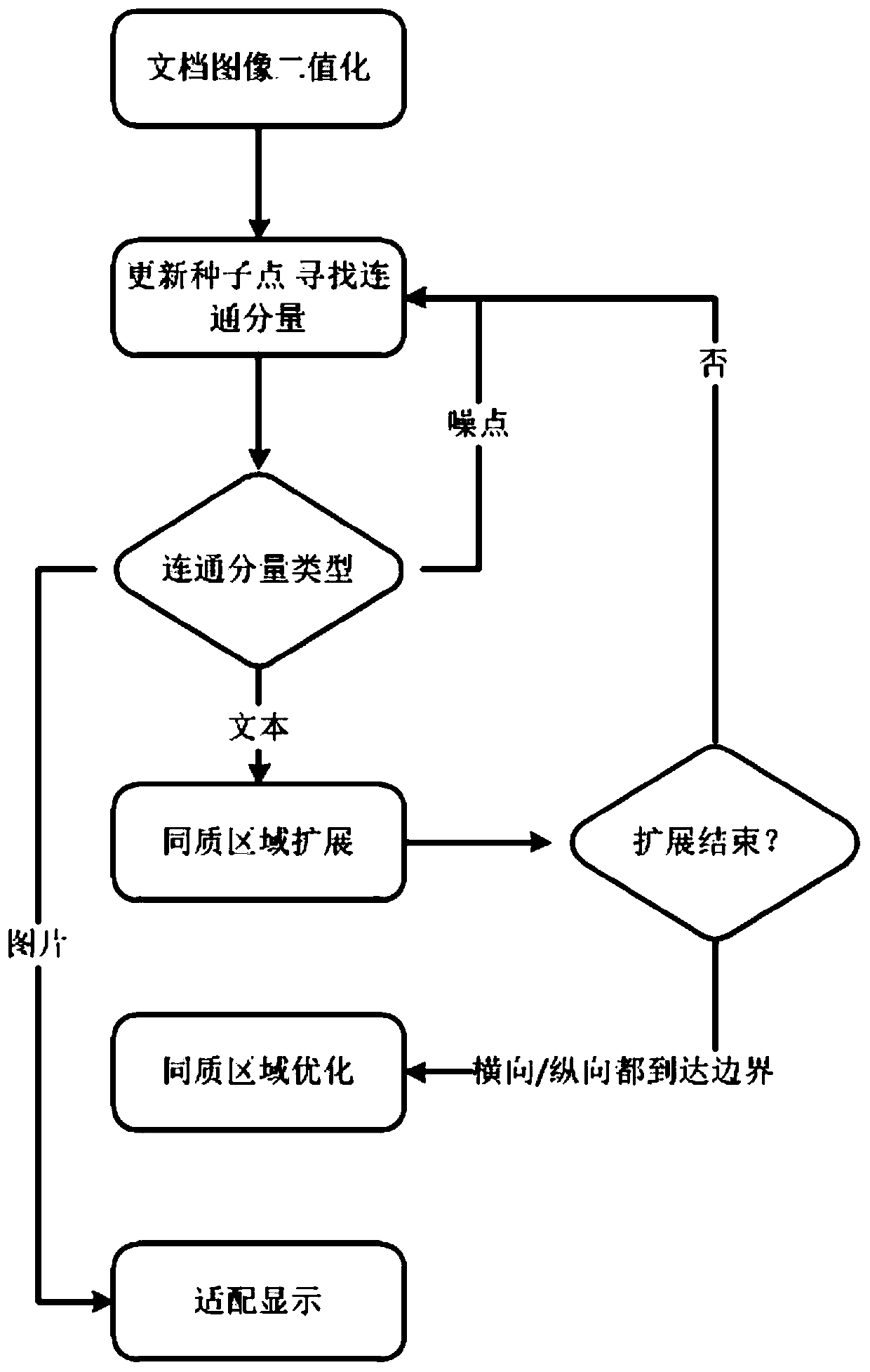 A Heuristic Adaptation Method for Heterogeneous Documents