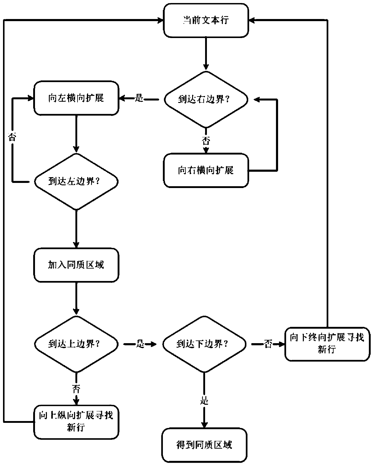 A Heuristic Adaptation Method for Heterogeneous Documents