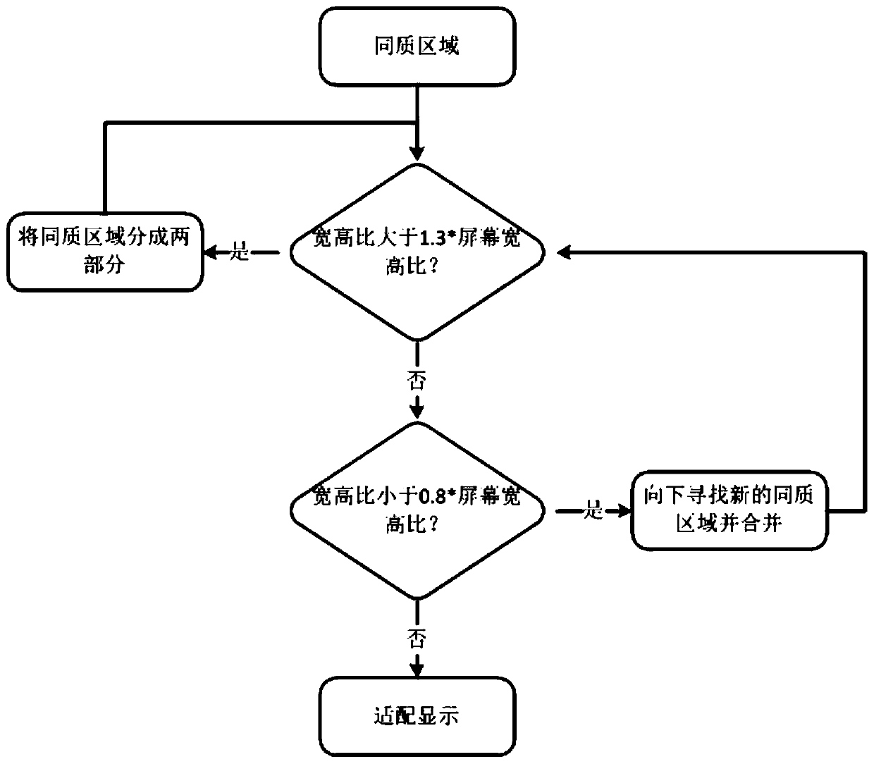 A Heuristic Adaptation Method for Heterogeneous Documents