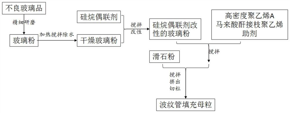 Corrugated pipe filling master batch as well as preparation method and application thereof