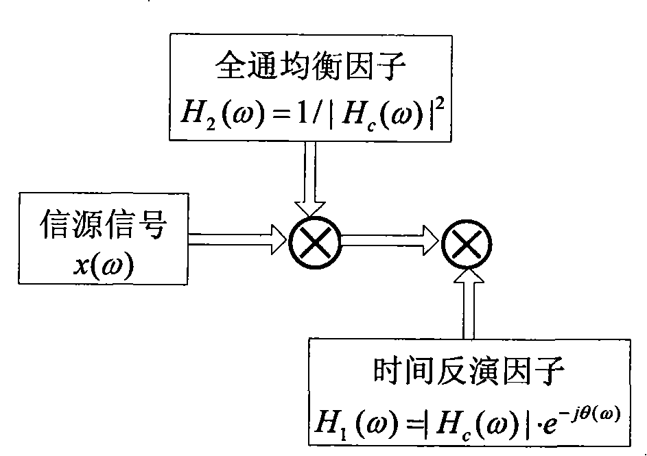 All-pass time reversal ultra-wideband wireless communication method and system