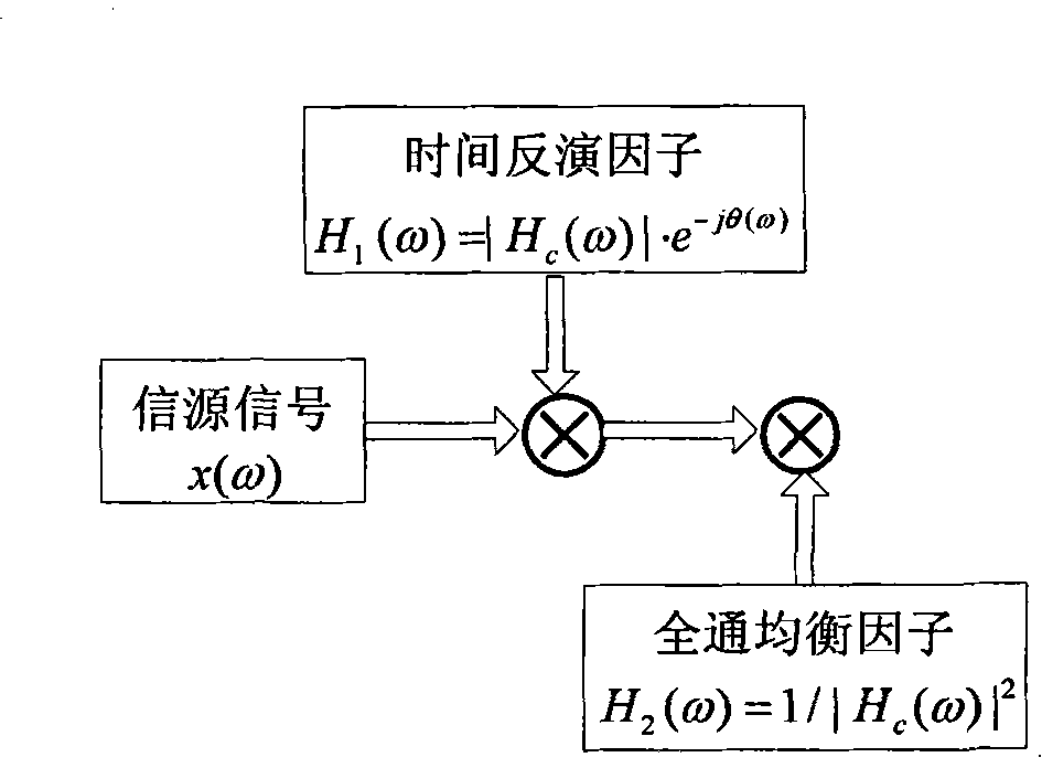 All-pass time reversal ultra-wideband wireless communication method and system