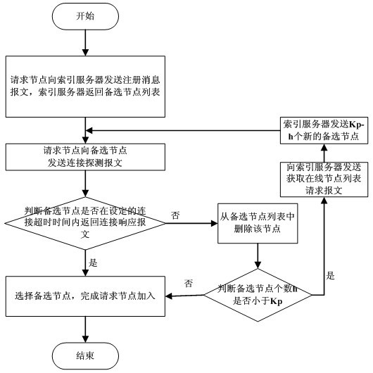 Cost optimization-based P2P streaming media coverage network topology structure adjustment method