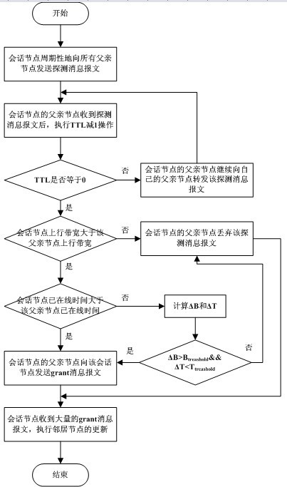 Cost optimization-based P2P streaming media coverage network topology structure adjustment method