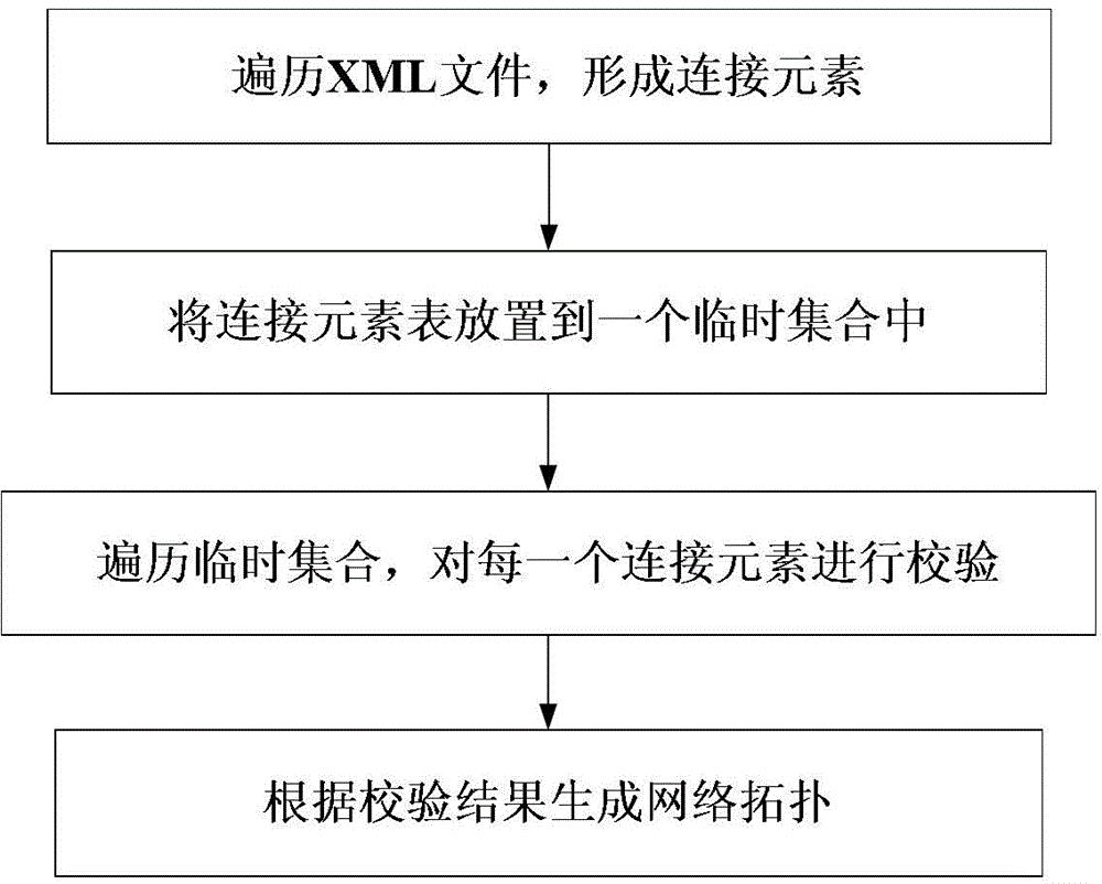 Mesh topology generation method and device based on extensible markup language data format