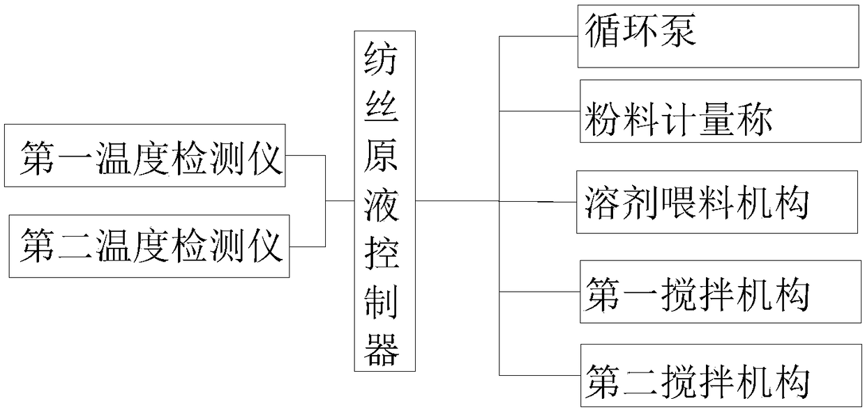 Preparation device for high-strength high-modulus polyethylene fiber spinning stock solution