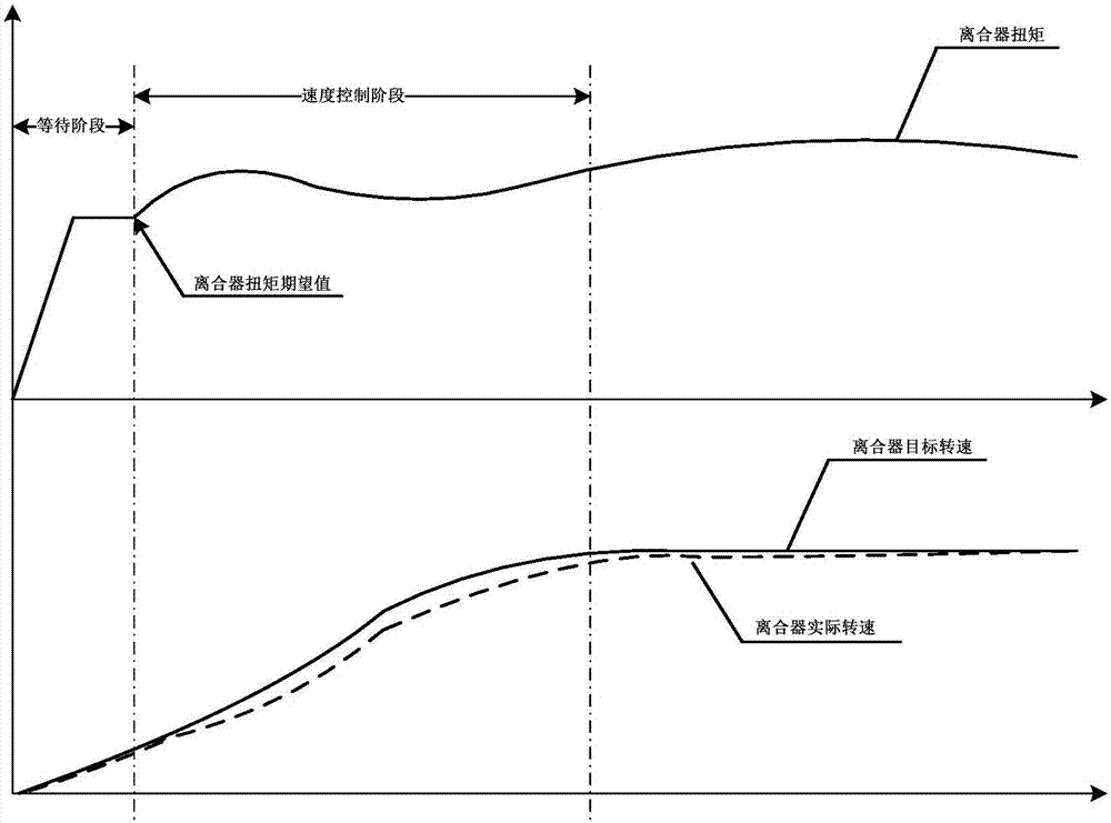 Creeping control method for wet-type double-clutch automatic speed changer