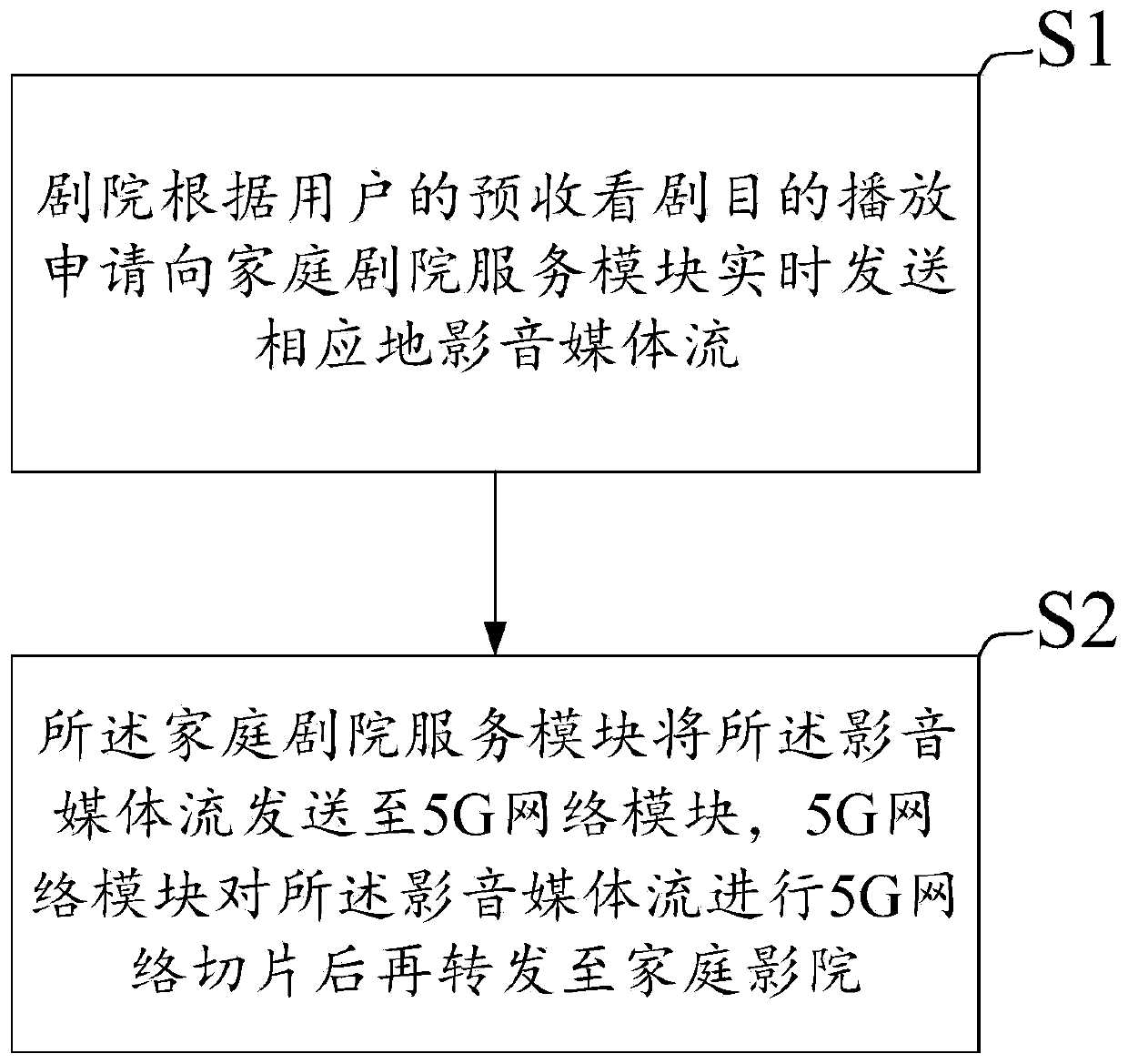 Method for realizing home theater based on 5G slicing technology and server