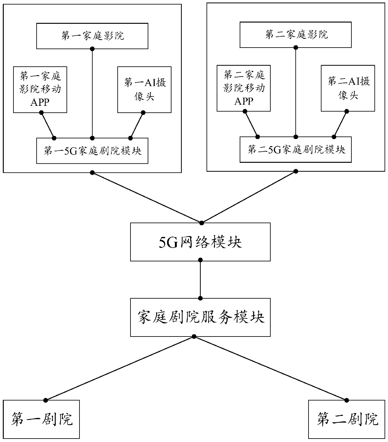 Method for realizing home theater based on 5G slicing technology and server