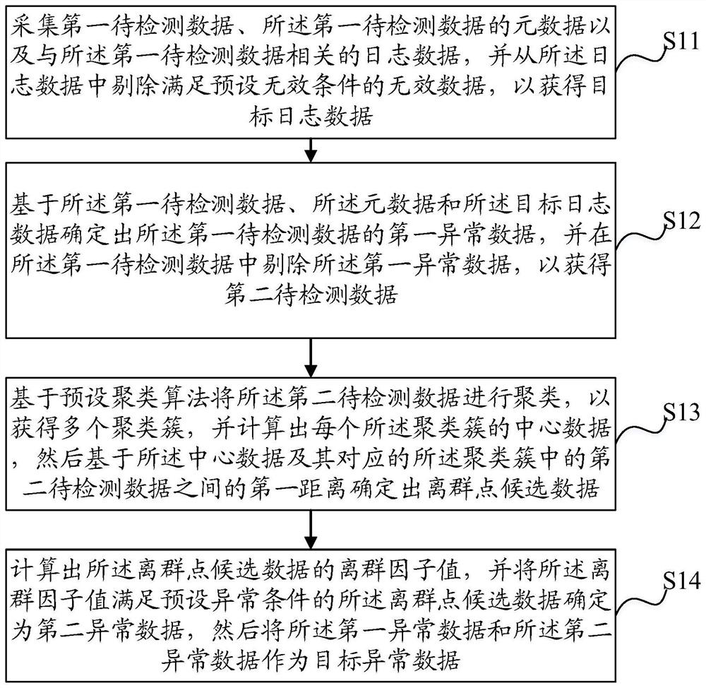 Abnormal data mining method and device, equipment and medium