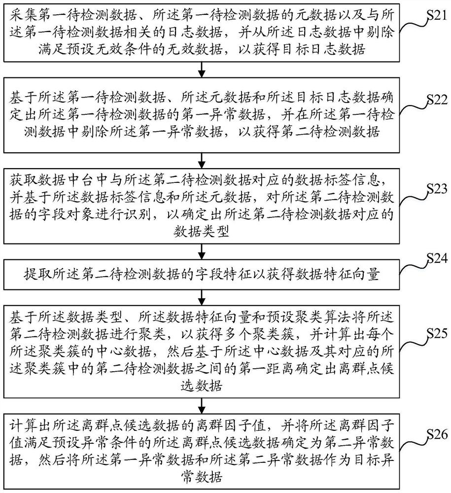 Abnormal data mining method and device, equipment and medium